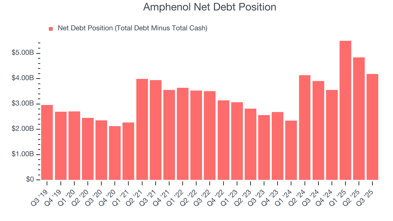 Amphenol Net Debt Position