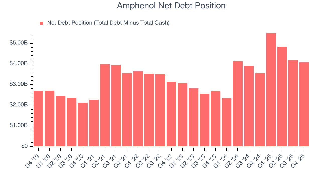 Amphenol Net Debt Position