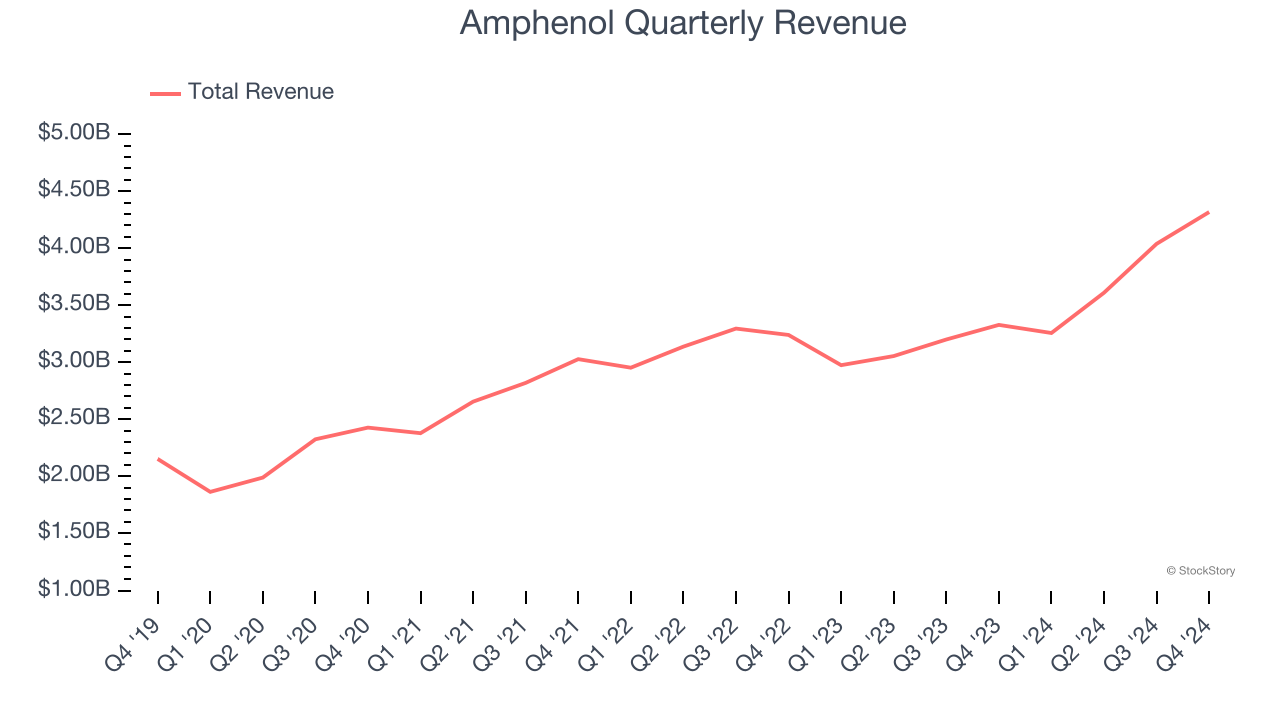 Amphenol Quarterly Revenue