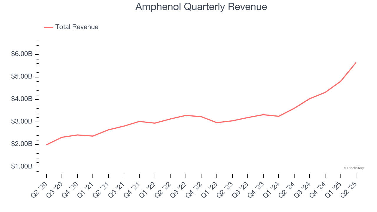 Amphenol Quarterly Revenue