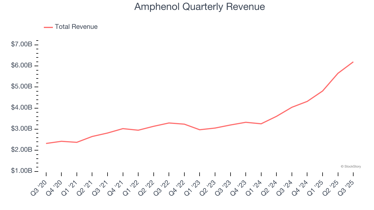 Amphenol Quarterly Revenue