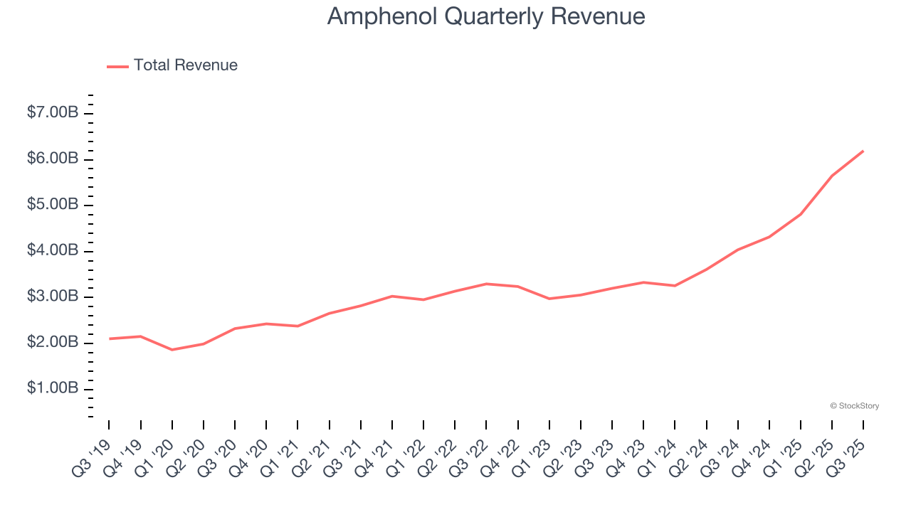 Amphenol Quarterly Revenue