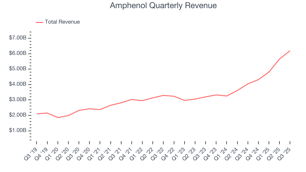 Amphenol Quarterly Revenue