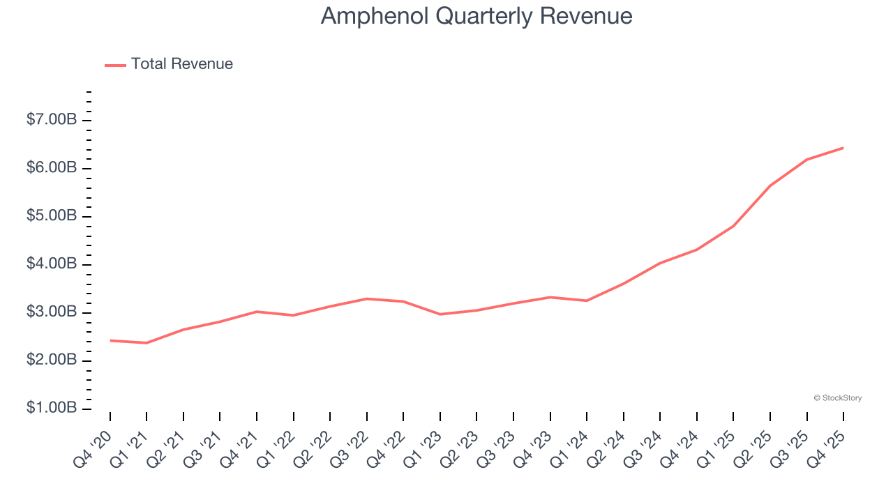 Amphenol Quarterly Revenue