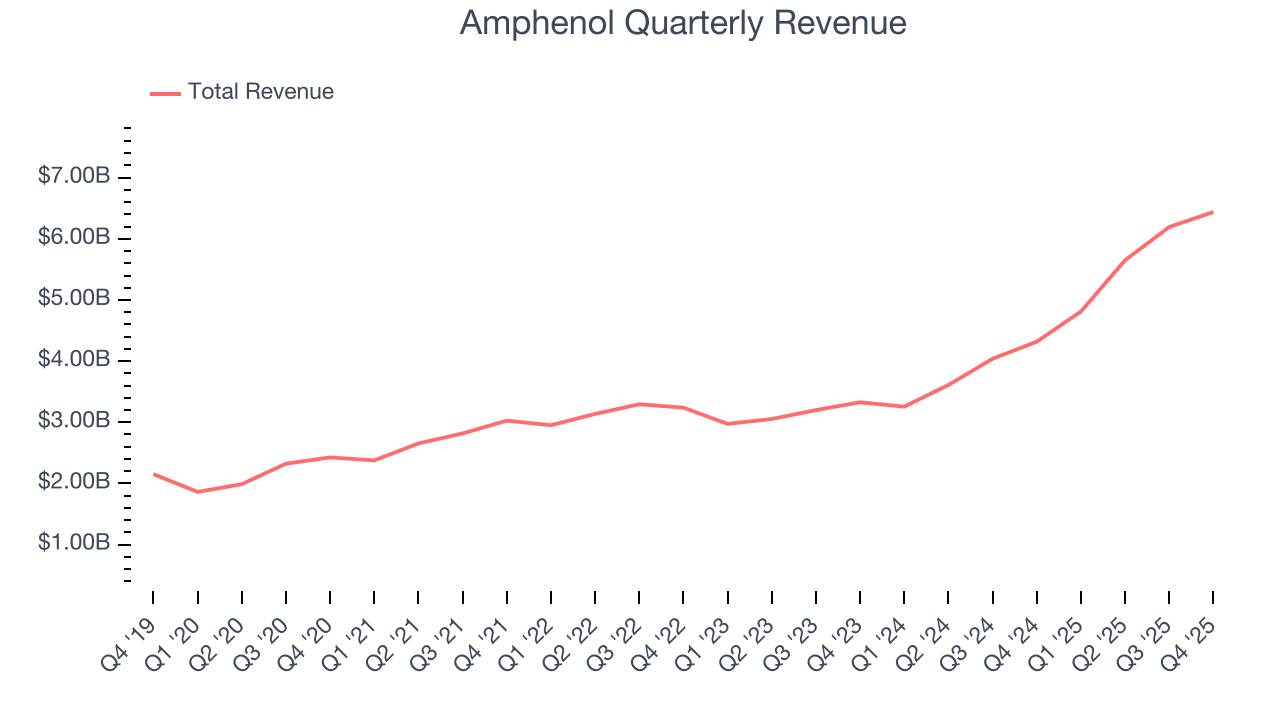 Amphenol Quarterly Revenue