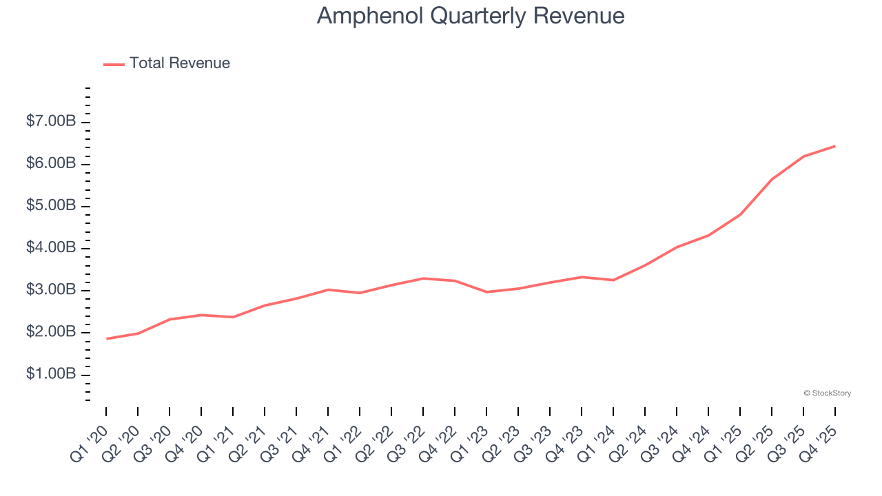 Amphenol Quarterly Revenue
