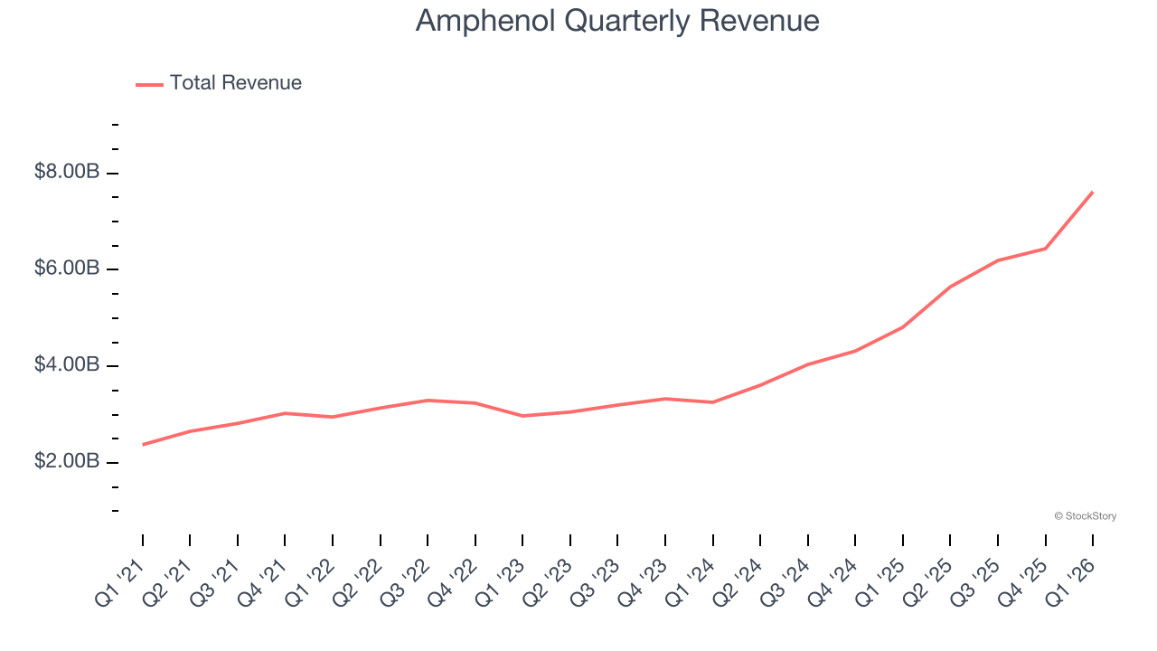 Amphenol Quarterly Revenue