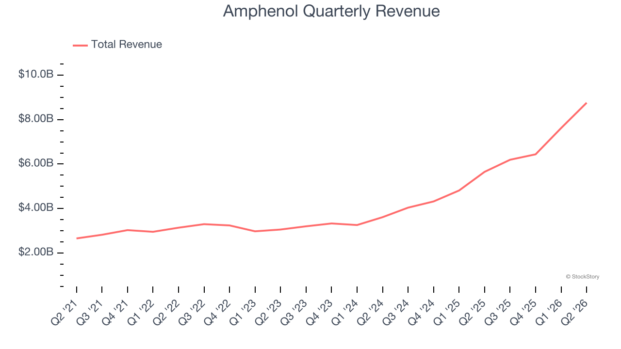 Amphenol Quarterly Revenue
