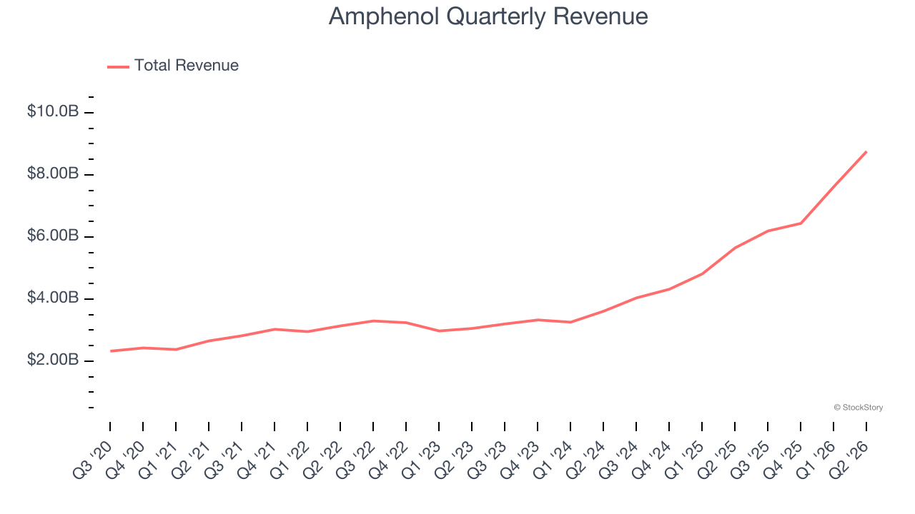 Amphenol Quarterly Revenue