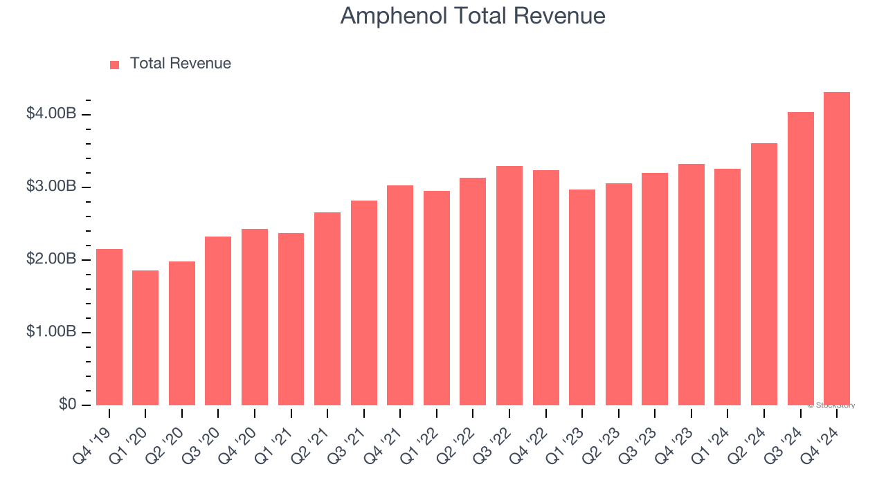 Amphenol Total Revenue