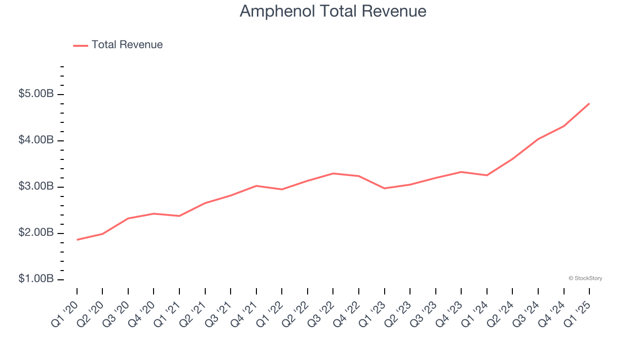 Amphenol Total Revenue