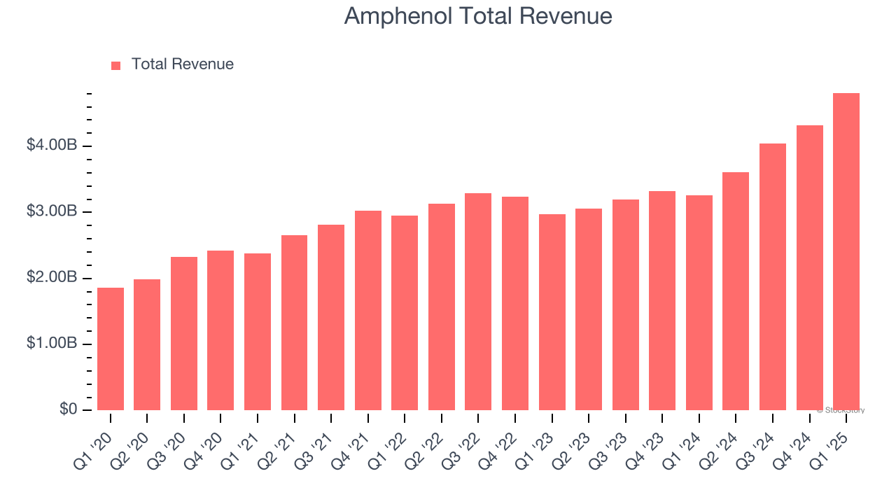 Amphenol Total Revenue