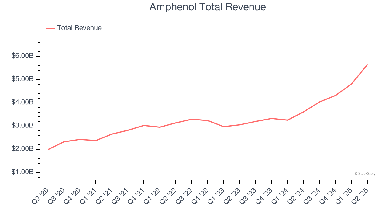 Amphenol Total Revenue