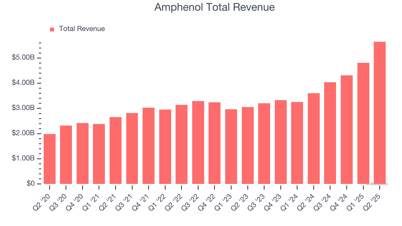 Amphenol Total Revenue