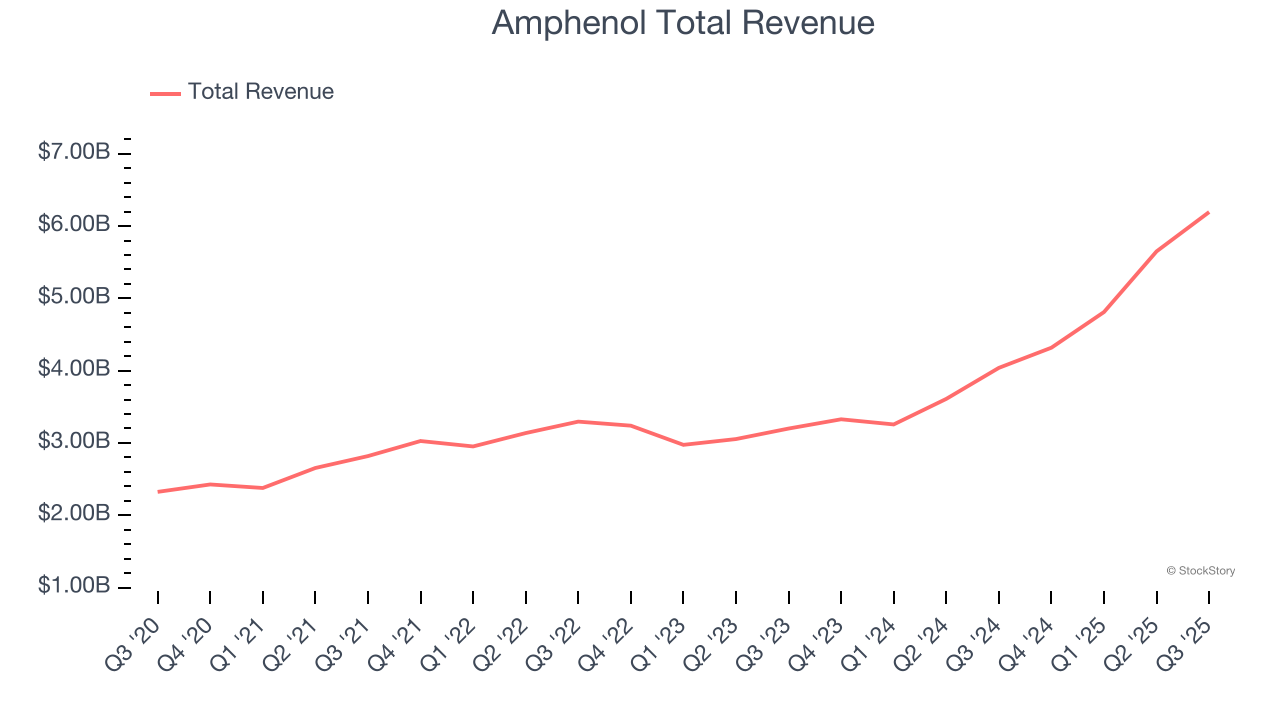 Amphenol Total Revenue