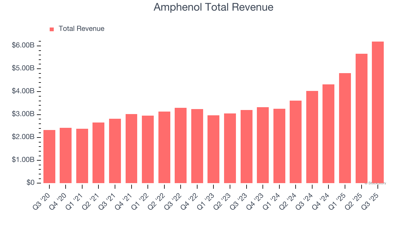 Amphenol Total Revenue