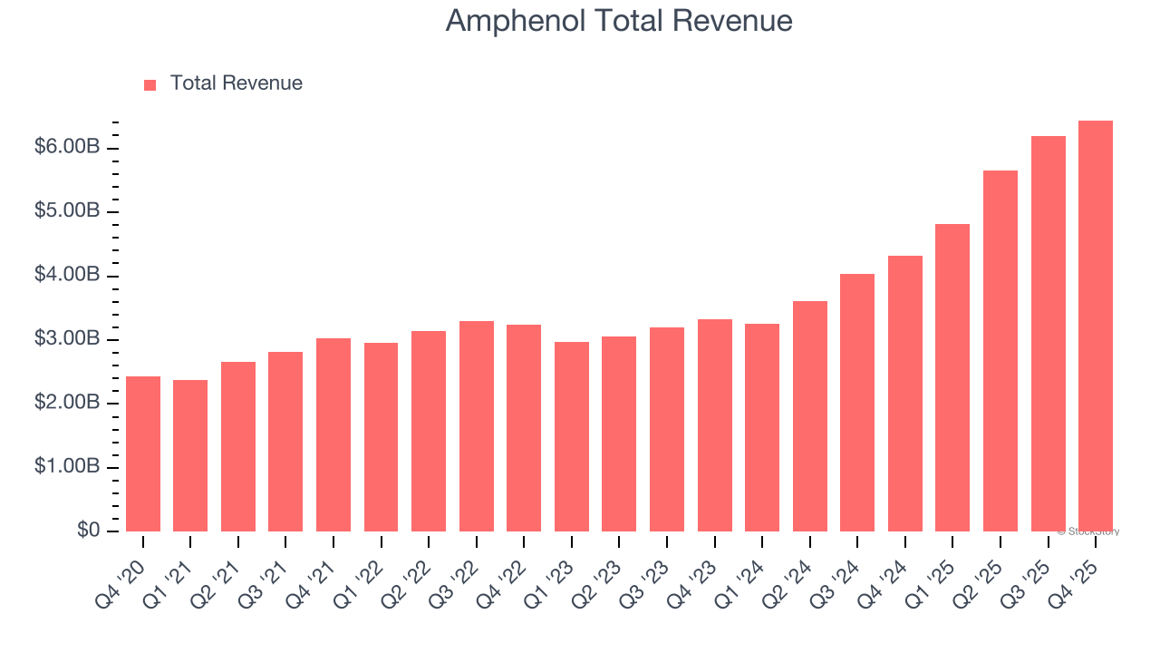 Amphenol Total Revenue