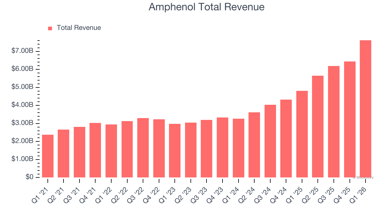 Amphenol Total Revenue