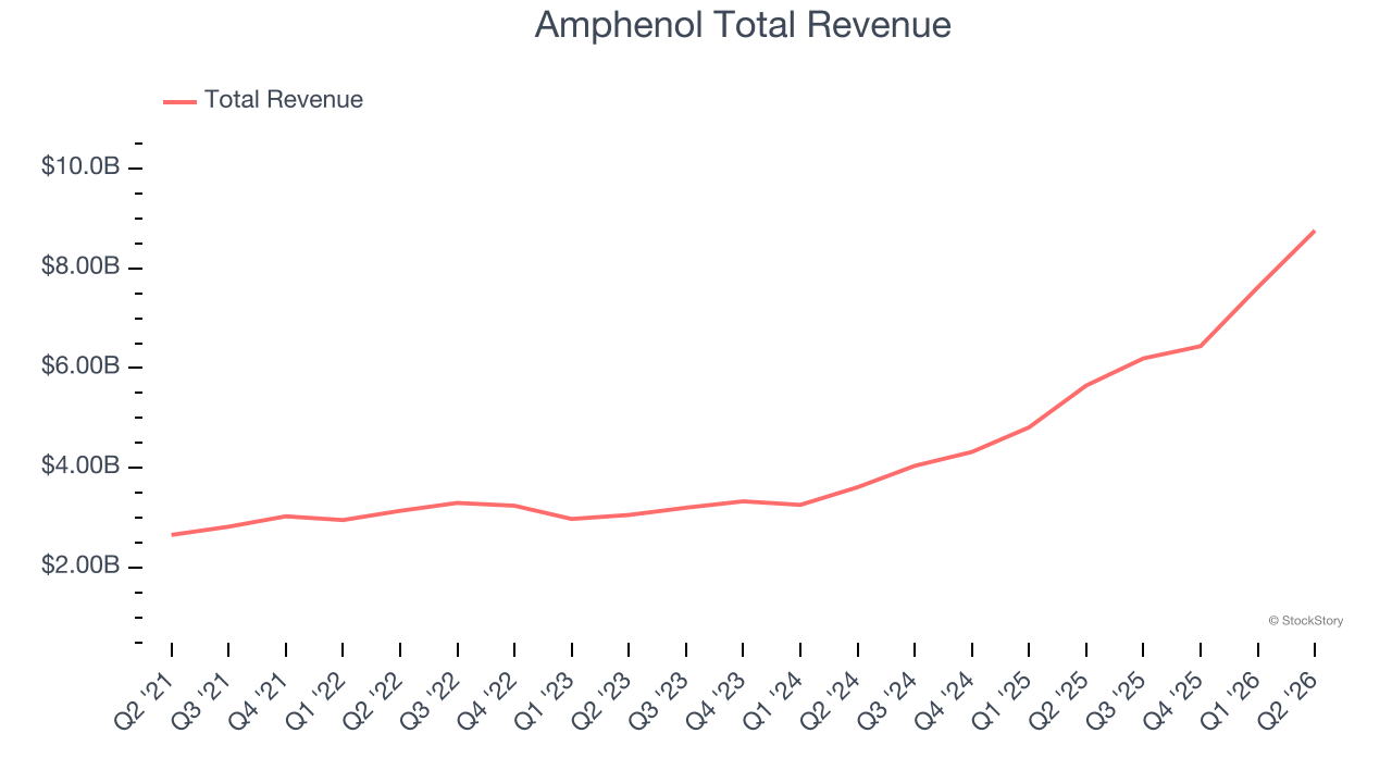 Amphenol Total Revenue