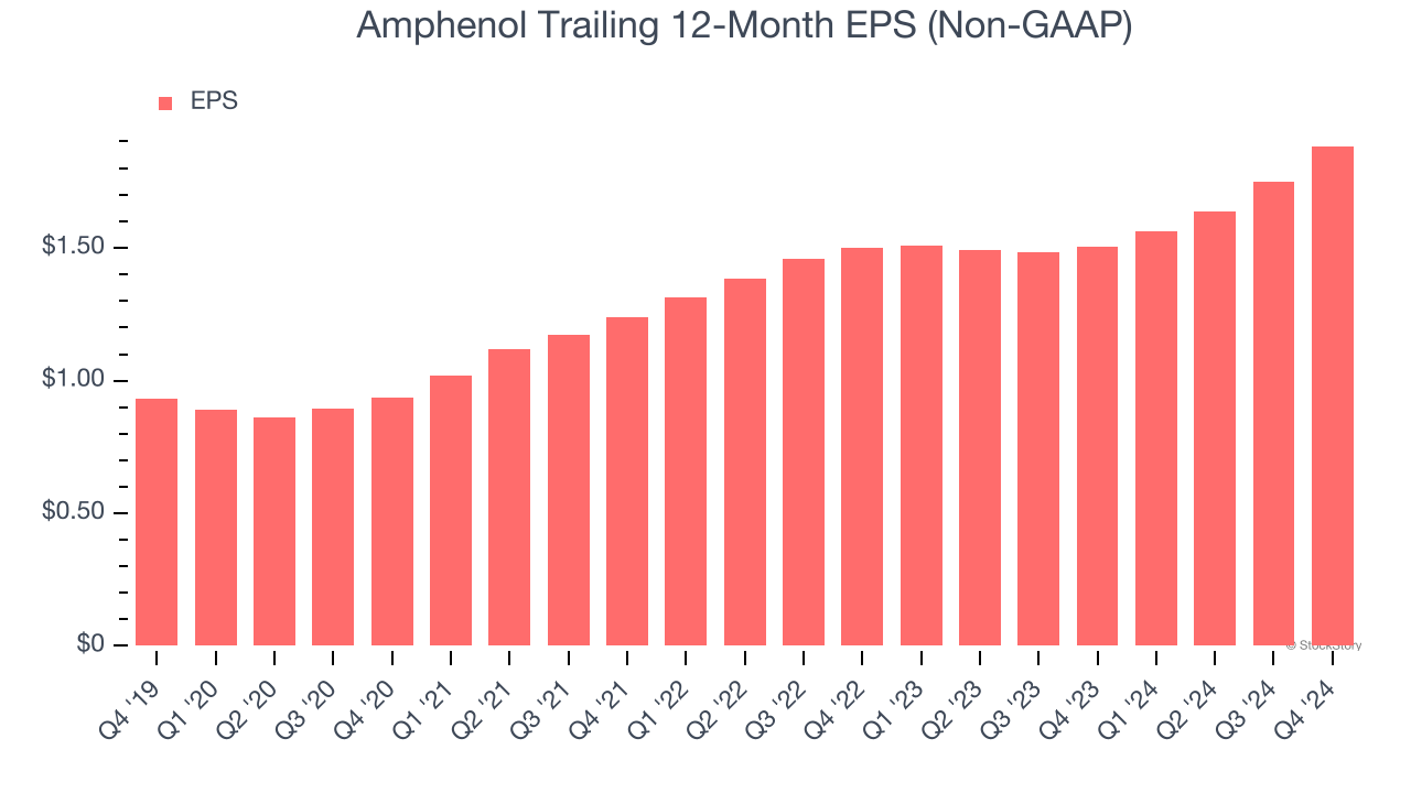 Amphenol Trailing 12-Month EPS (Non-GAAP)