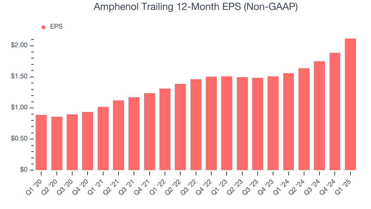 Amphenol Trailing 12-Month EPS (Non-GAAP)