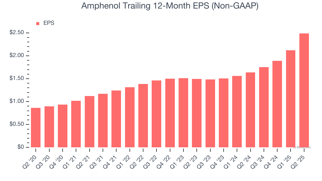 Amphenol Trailing 12-Month EPS (Non-GAAP)