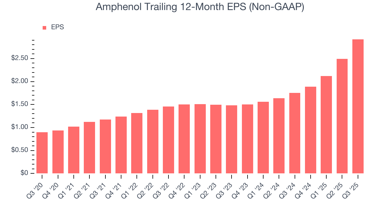 Amphenol Trailing 12-Month EPS (Non-GAAP)