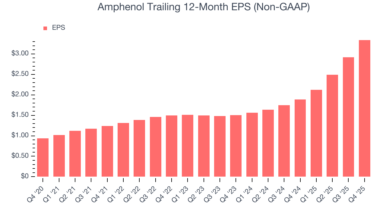 Amphenol Trailing 12-Month EPS (Non-GAAP)