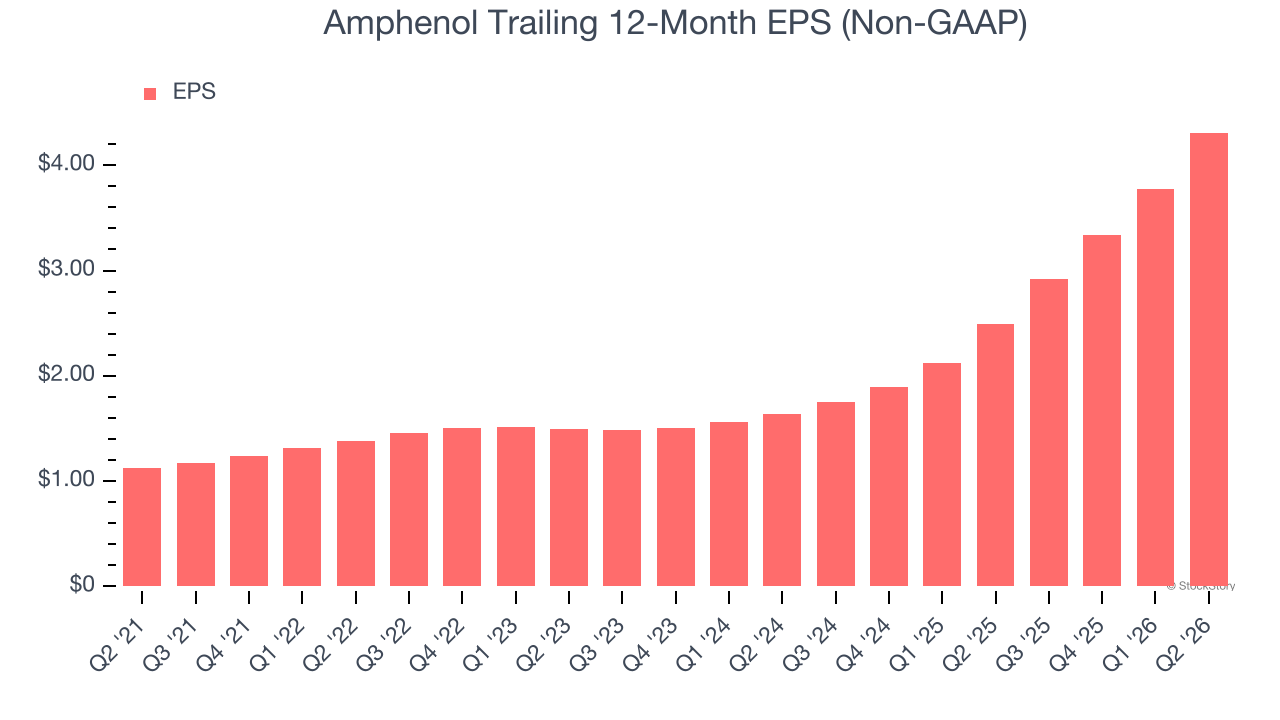 Amphenol Trailing 12-Month EPS (Non-GAAP)