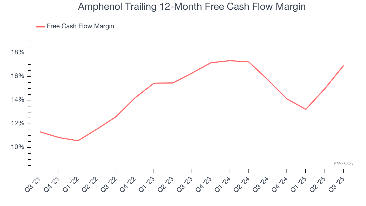 Amphenol Trailing 12-Month Free Cash Flow Margin
