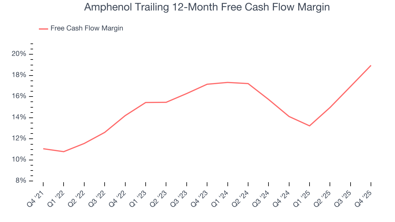 Amphenol Trailing 12-Month Free Cash Flow Margin