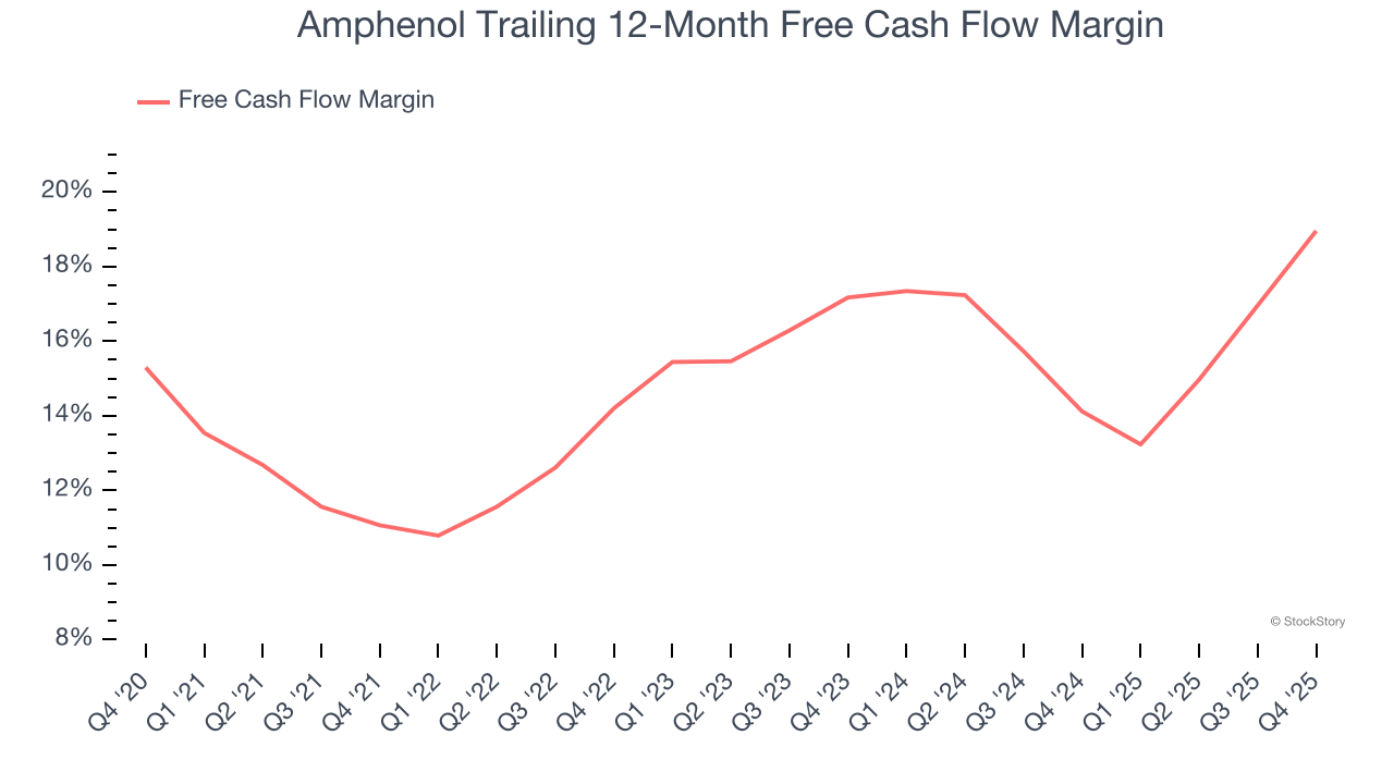 Amphenol Trailing 12-Month Free Cash Flow Margin