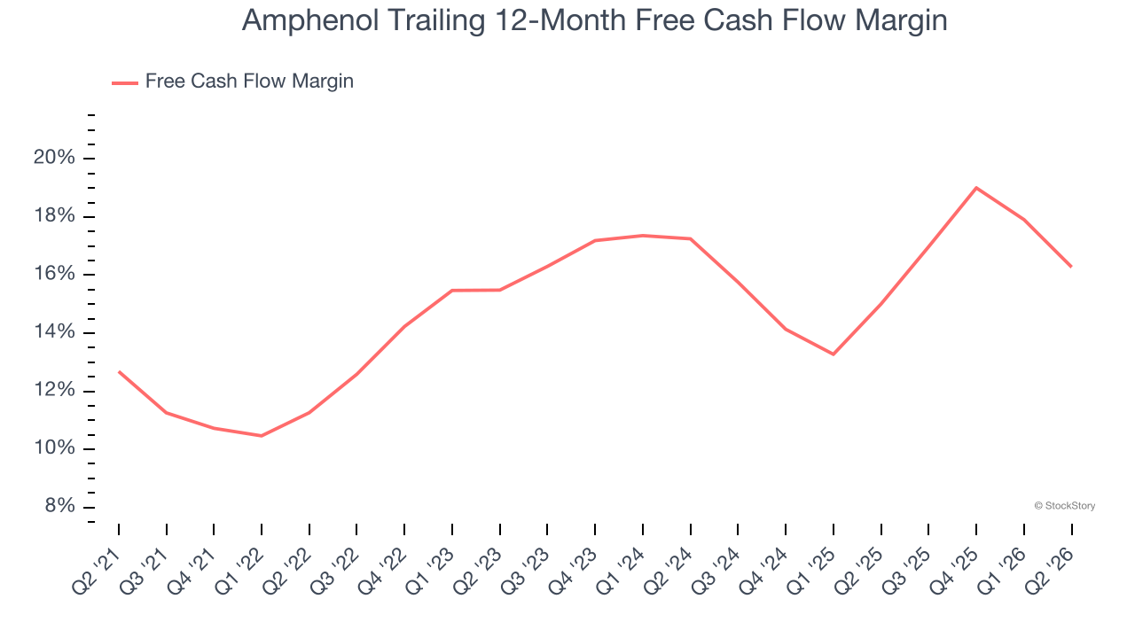 Amphenol Trailing 12-Month Free Cash Flow Margin
