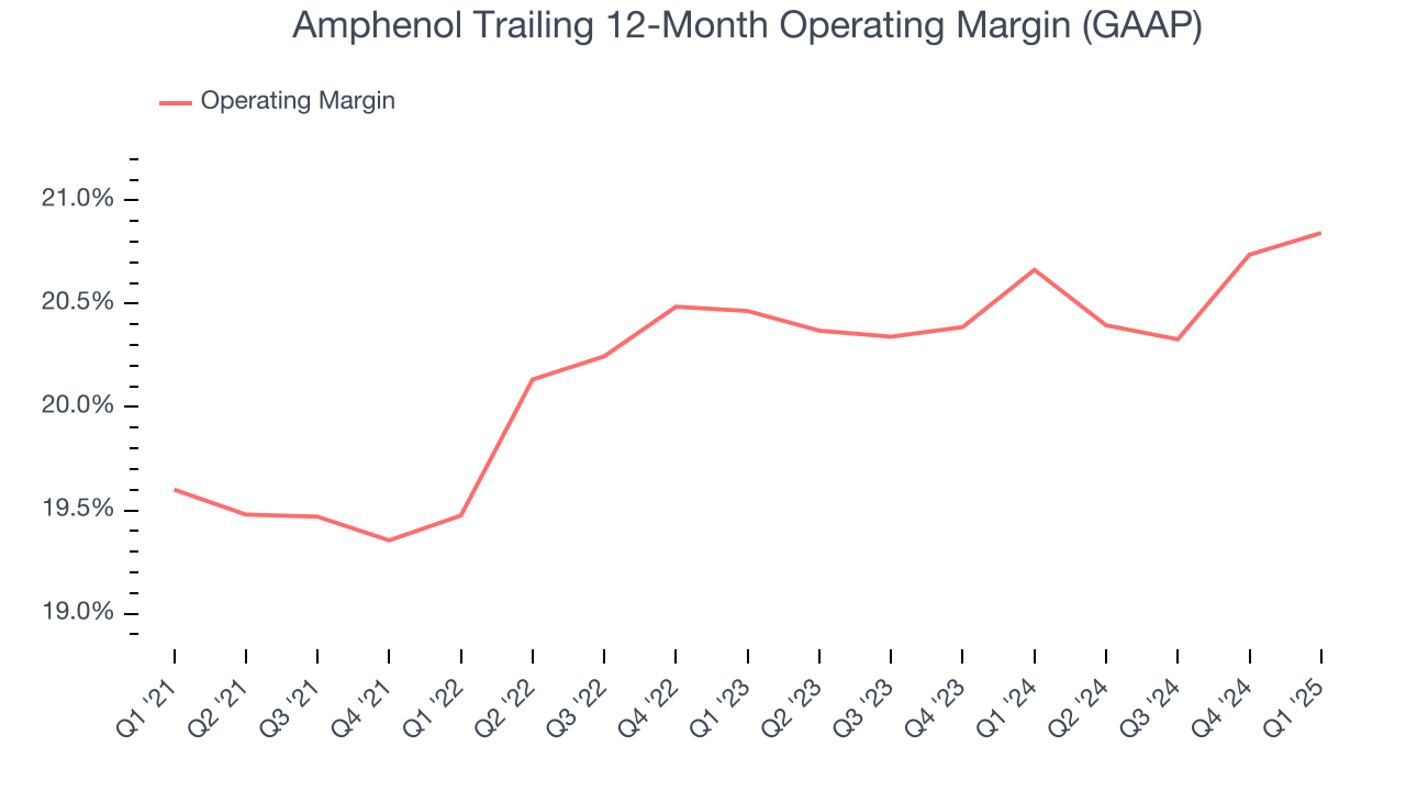 Amphenol Trailing 12-Month Operating Margin (GAAP)