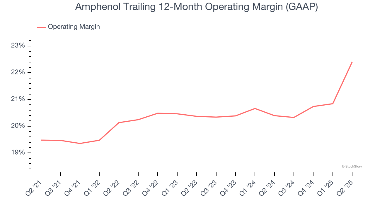Amphenol Trailing 12-Month Operating Margin (GAAP)