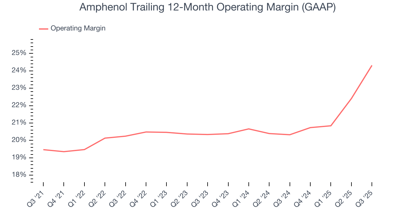 Amphenol Trailing 12-Month Operating Margin (GAAP)