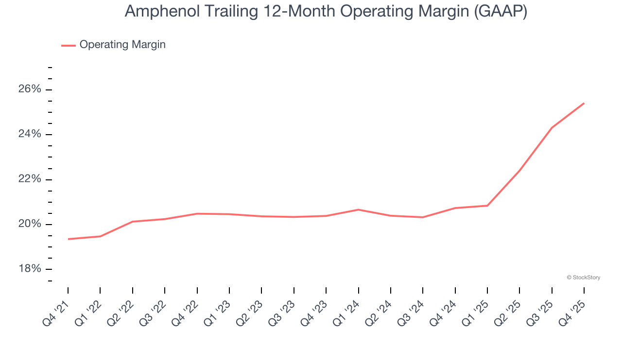 Amphenol Trailing 12-Month Operating Margin (GAAP)