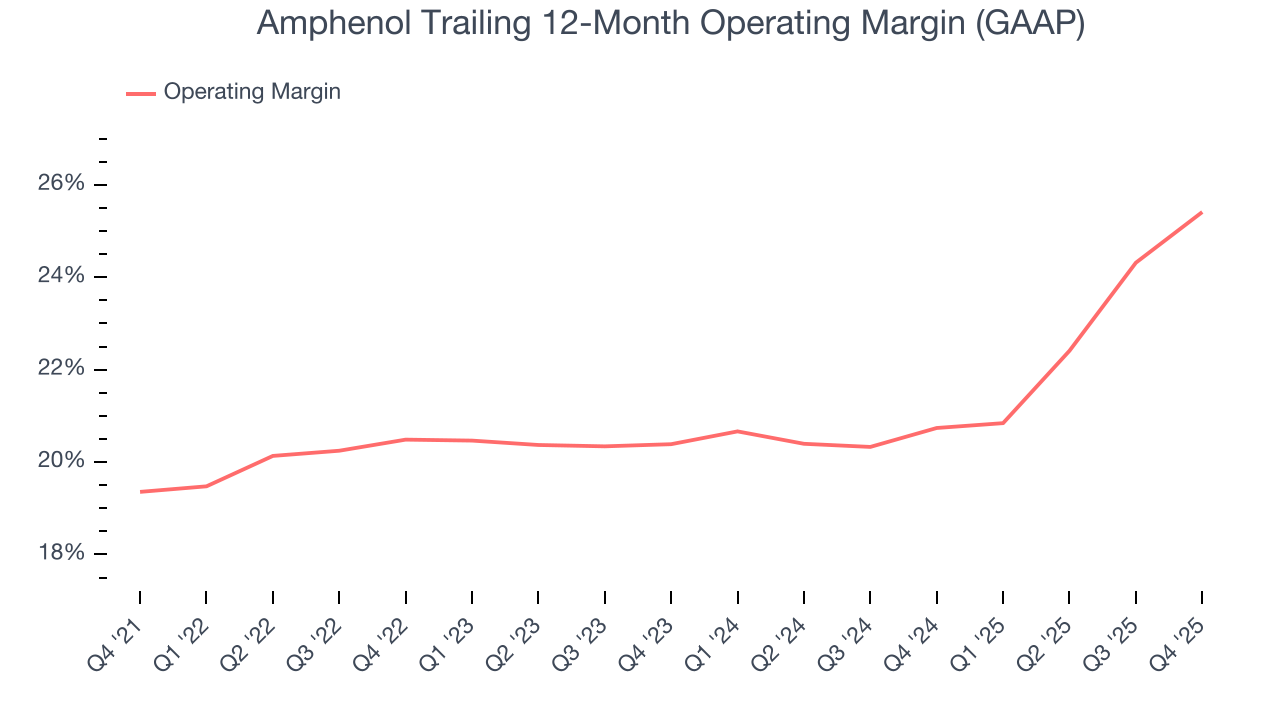 Amphenol Trailing 12-Month Operating Margin (GAAP)
