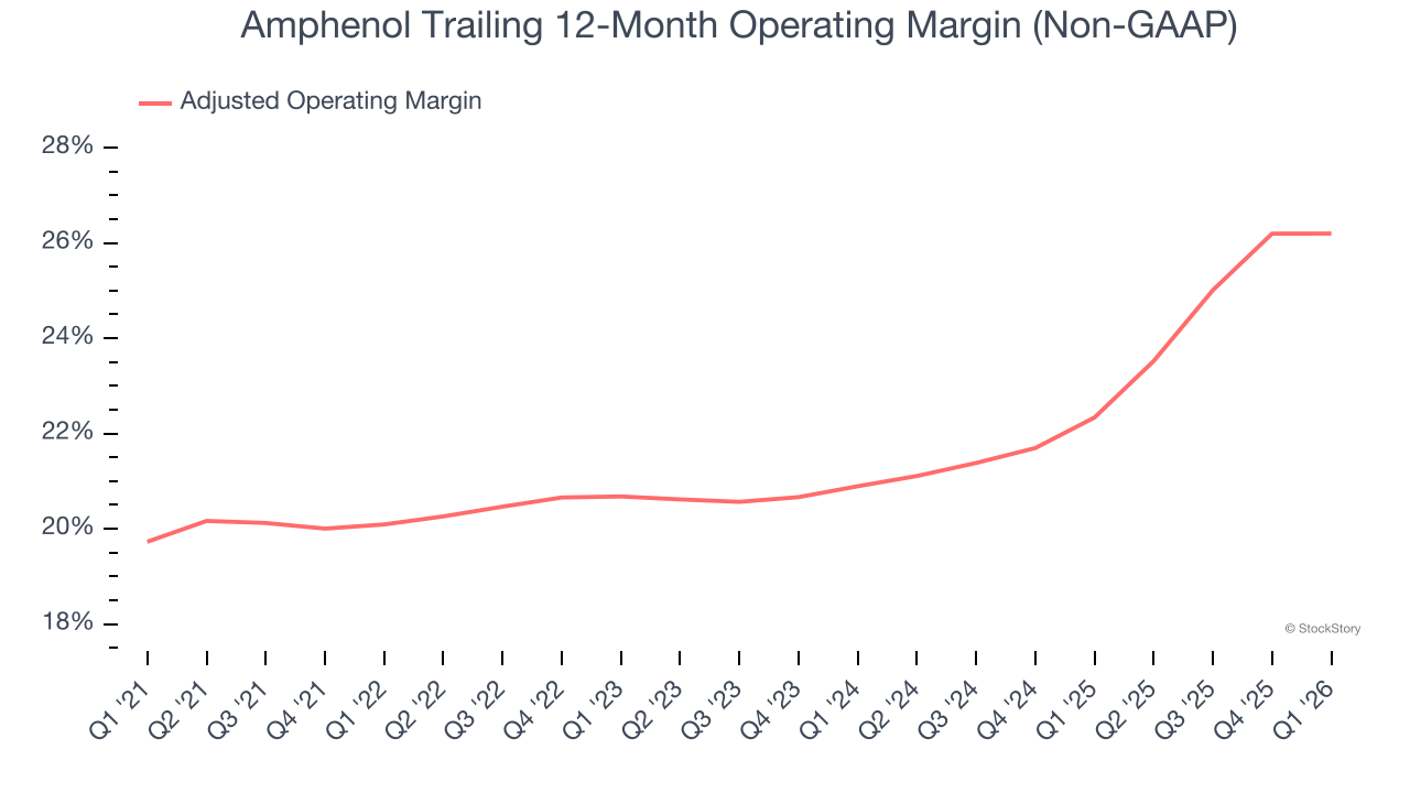 Amphenol Trailing 12-Month Operating Margin (Non-GAAP)