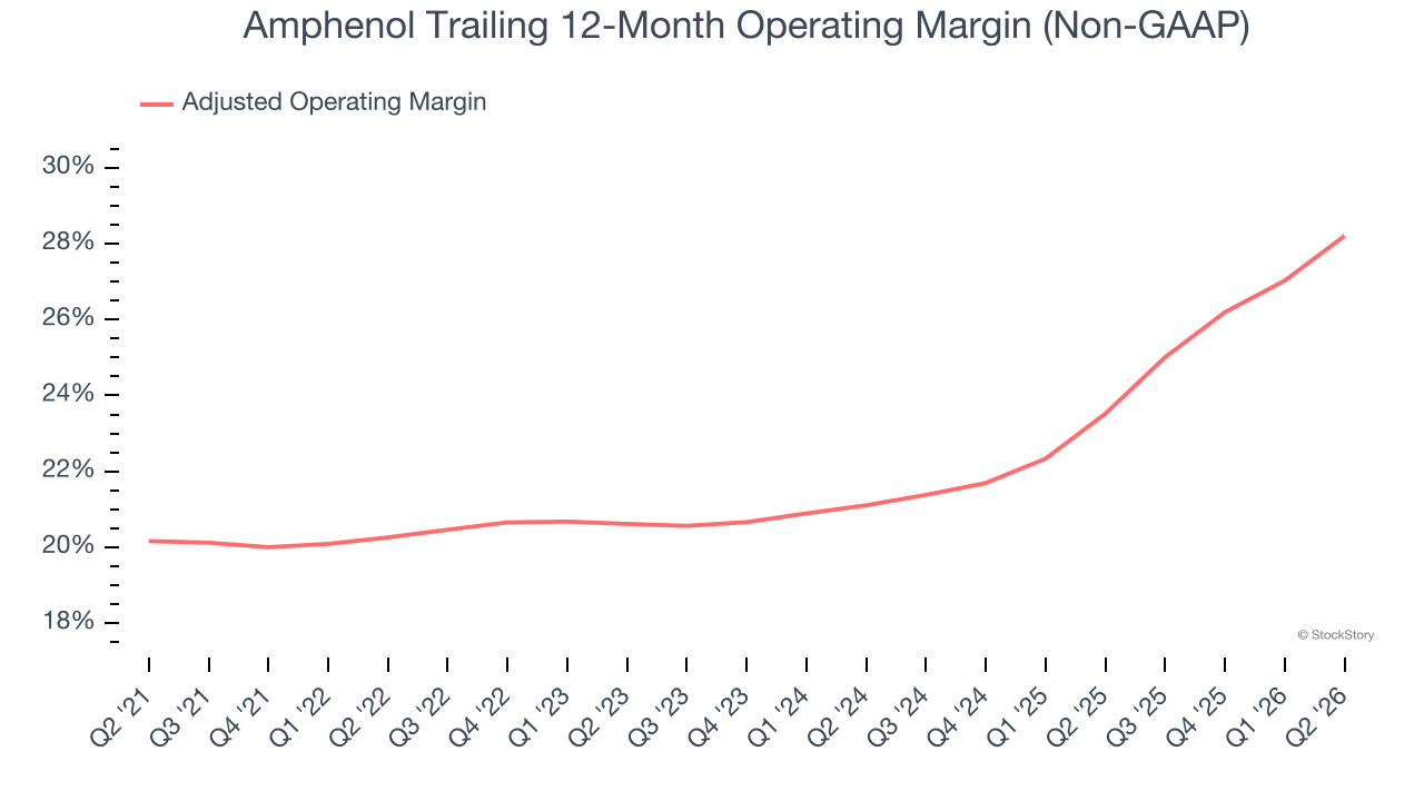 Amphenol Trailing 12-Month Operating Margin (Non-GAAP)