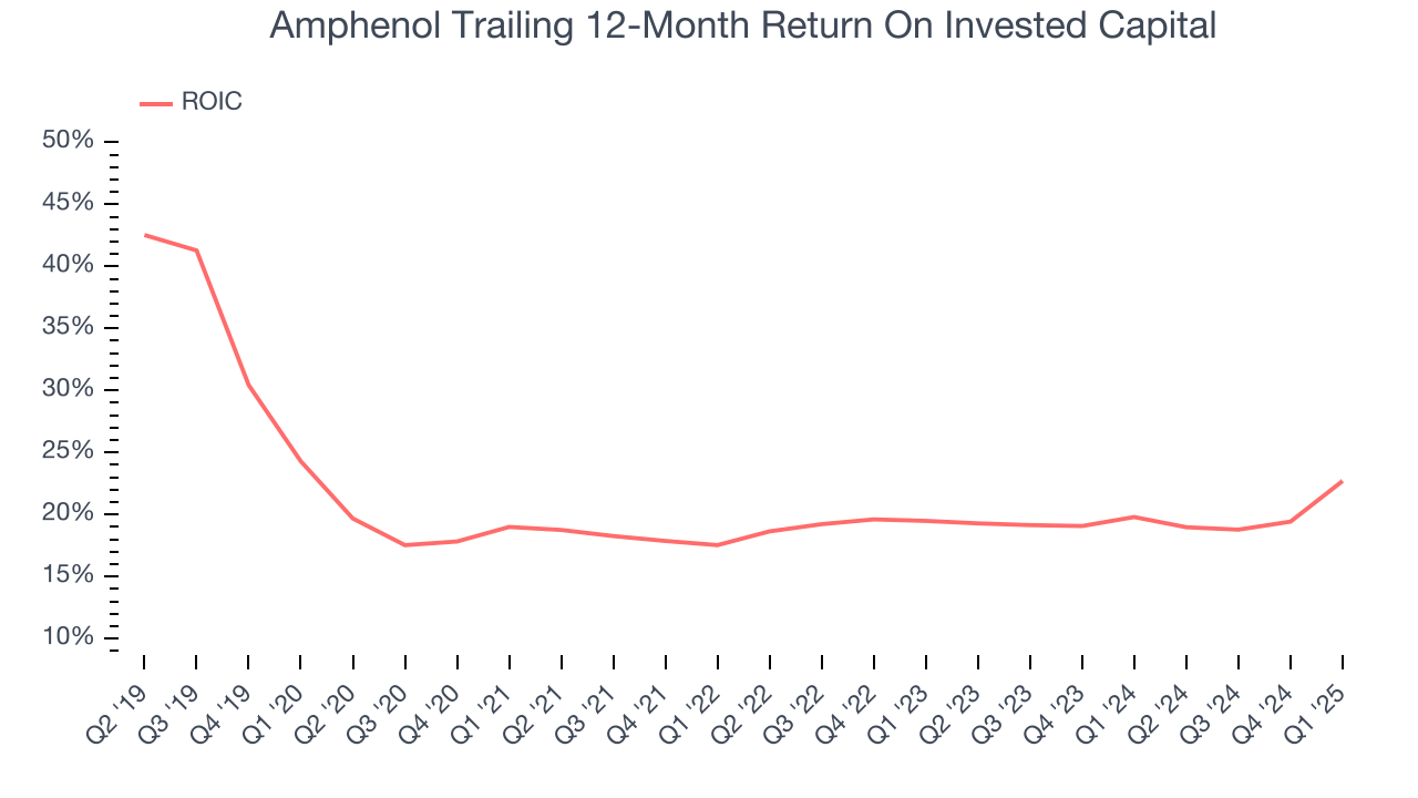 Amphenol Trailing 12-Month Return On Invested Capital