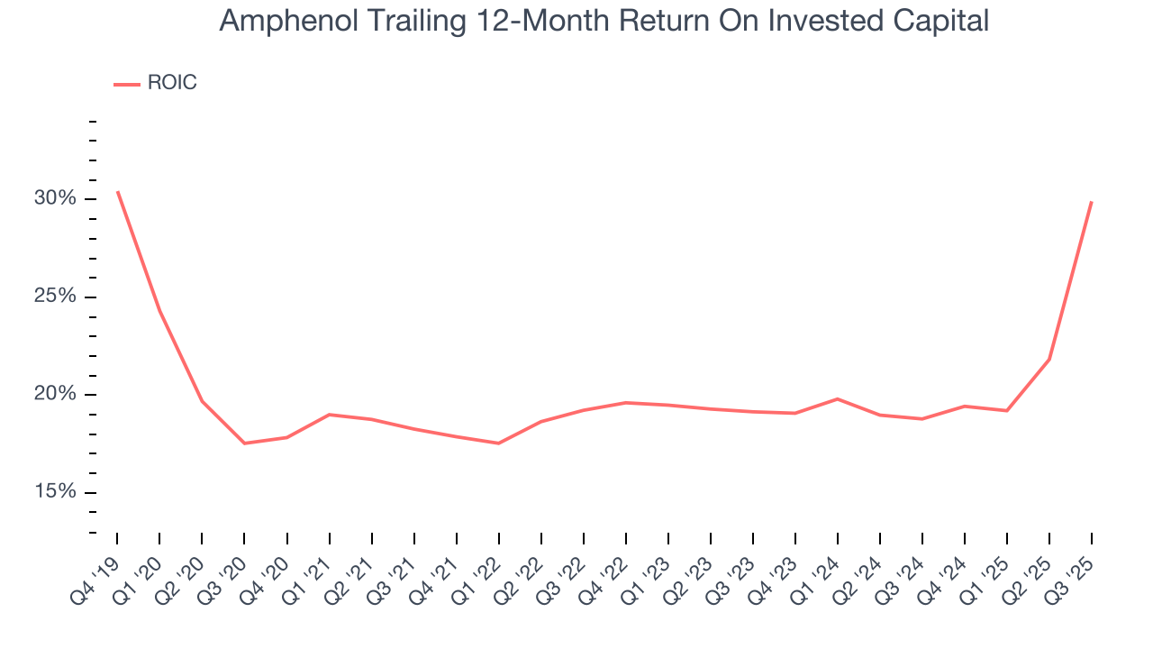 Amphenol Trailing 12-Month Return On Invested Capital