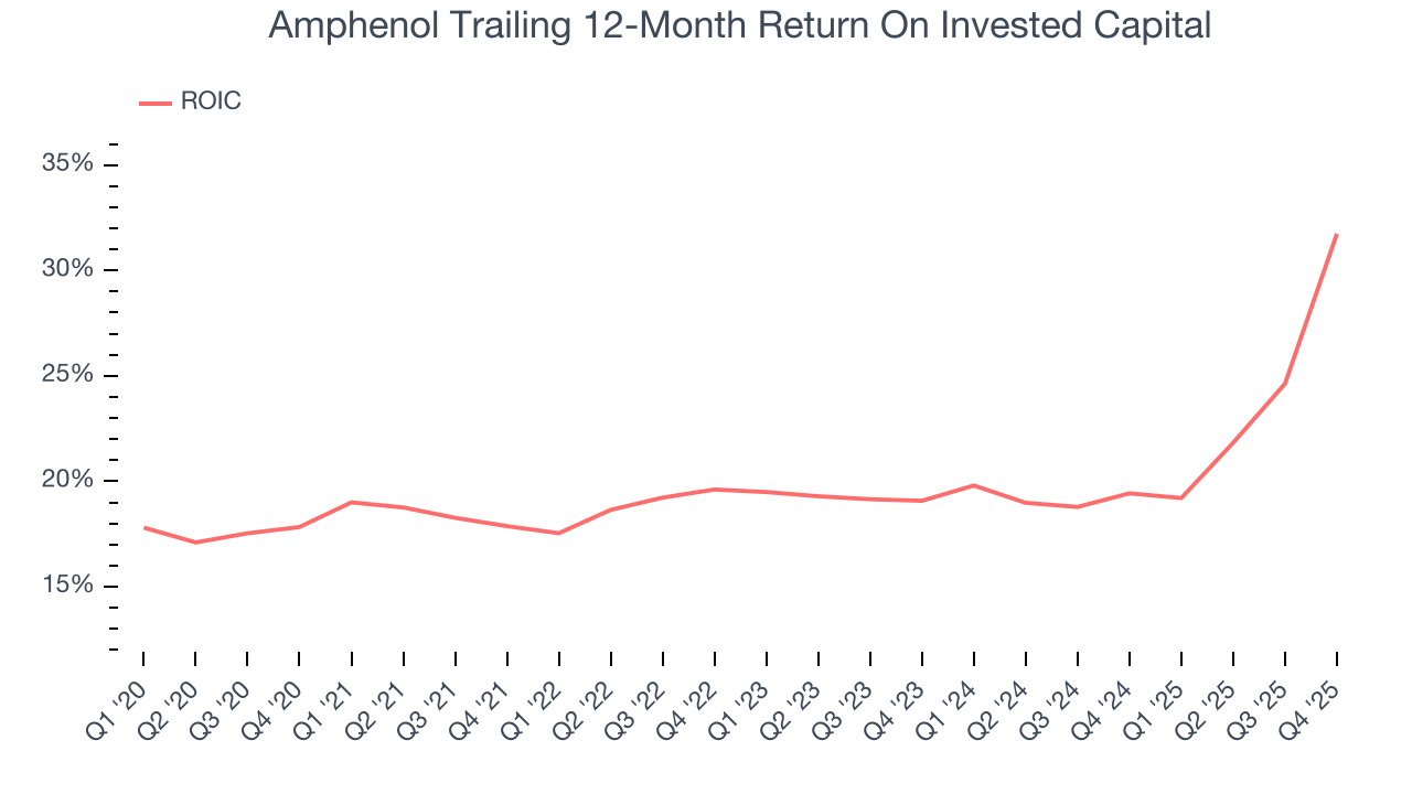 Amphenol Trailing 12-Month Return On Invested Capital