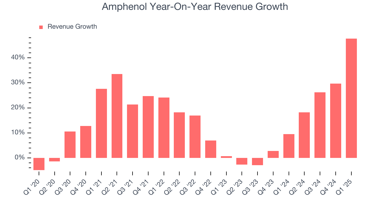 Amphenol Year-On-Year Revenue Growth
