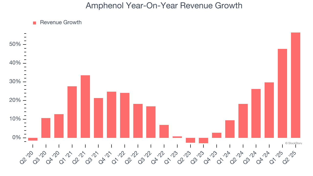 Amphenol Year-On-Year Revenue Growth