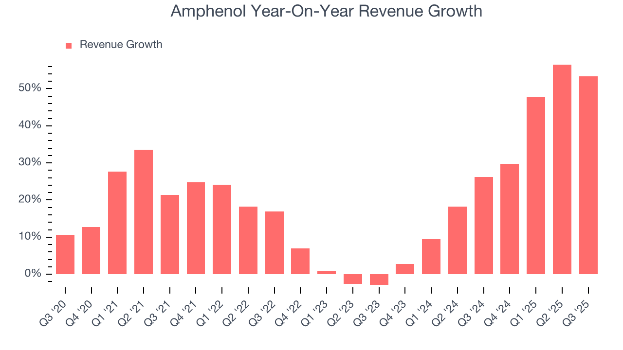 Amphenol Year-On-Year Revenue Growth