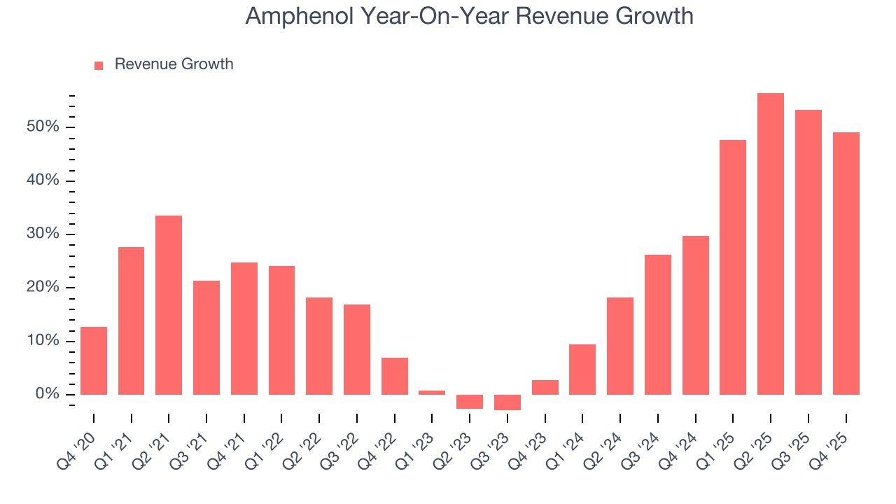 Amphenol Year-On-Year Revenue Growth