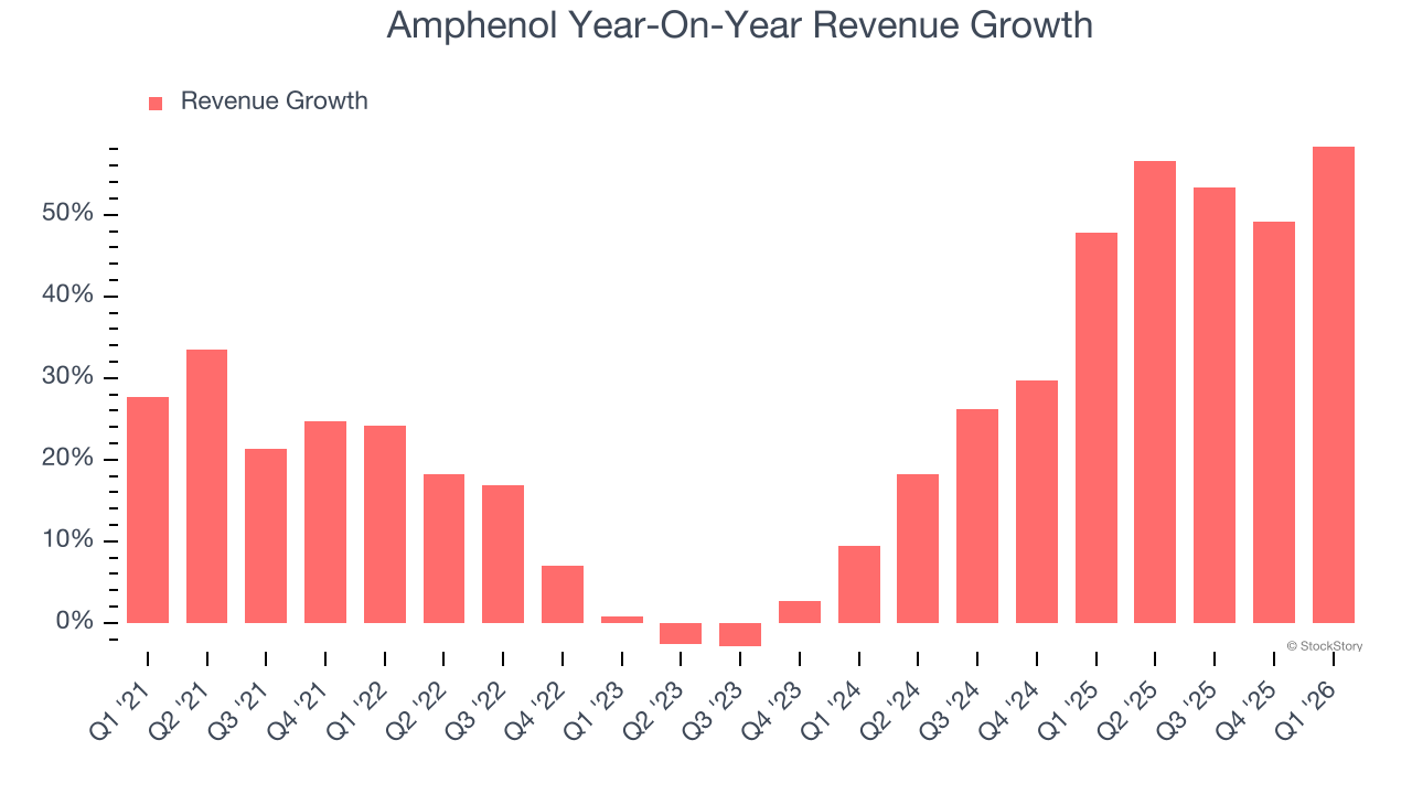 Amphenol Year-On-Year Revenue Growth