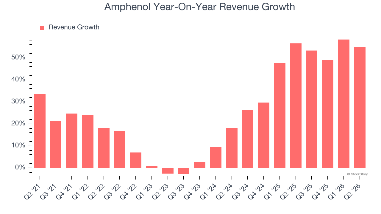 Amphenol Year-On-Year Revenue Growth