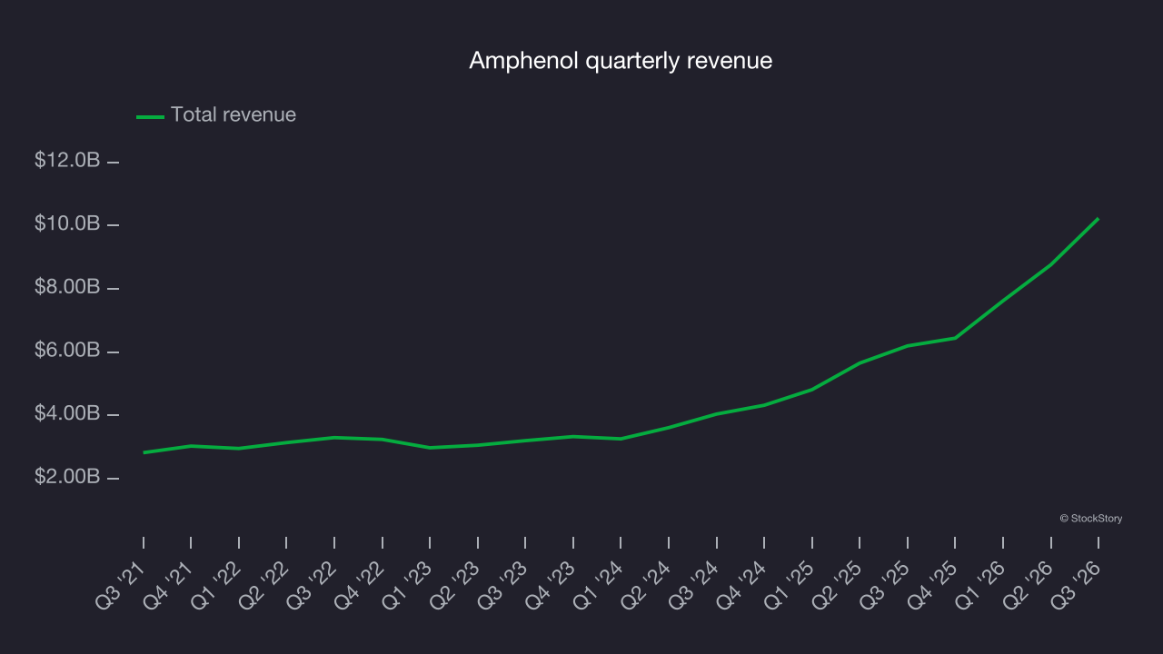 Amphenol quarterly revenue